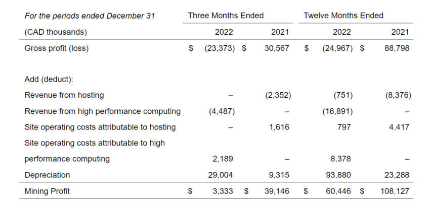 Hut 8 Mining Revenue