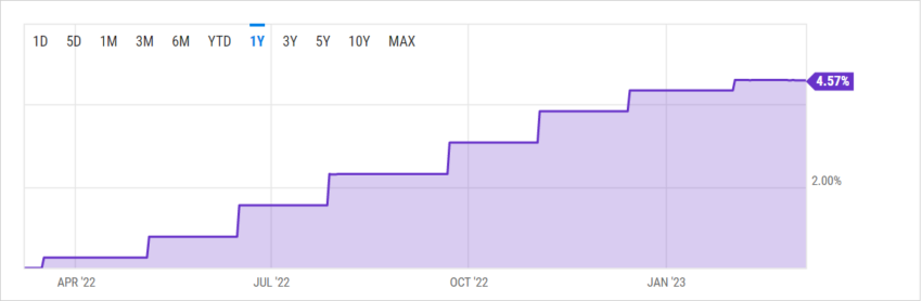 Federal Funds Rate