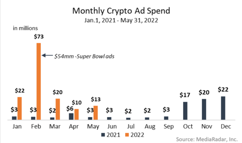 Dépenses de publicité cryptographique MediaRadar