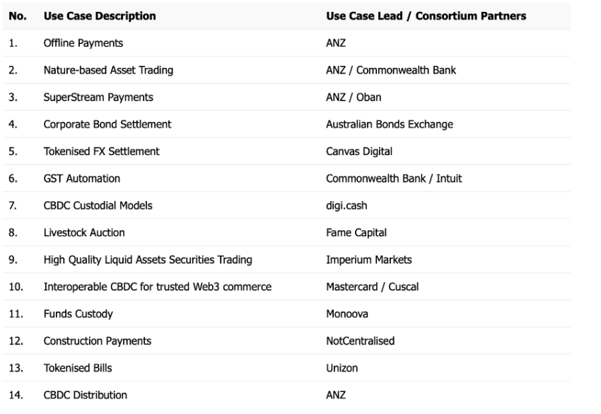 Selected use cases and providers Source: RBA