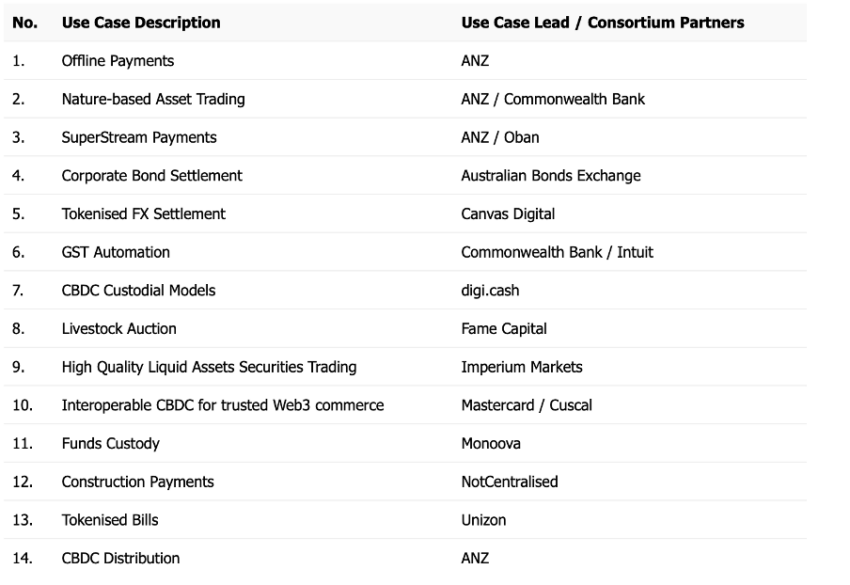 Udvalgte use cases og udbydere Kilde: RBA