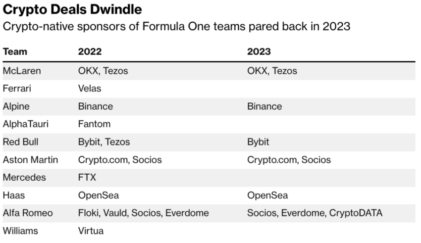 Kryptoví sponzori Formuly XNUMX