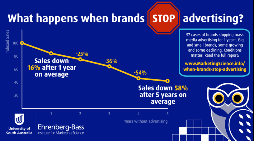 Relationship between brand advertising and sales Source: Twitter
