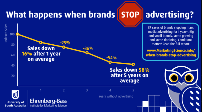 The relationship between advertising and sales for a brand Source: Twitter