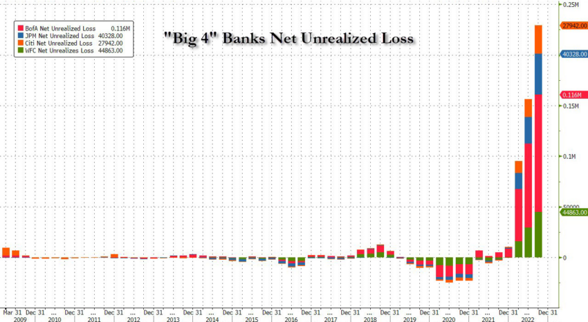 Graf čistých nerealizovaných ztrát velkých 4 bank od ZeroHedge