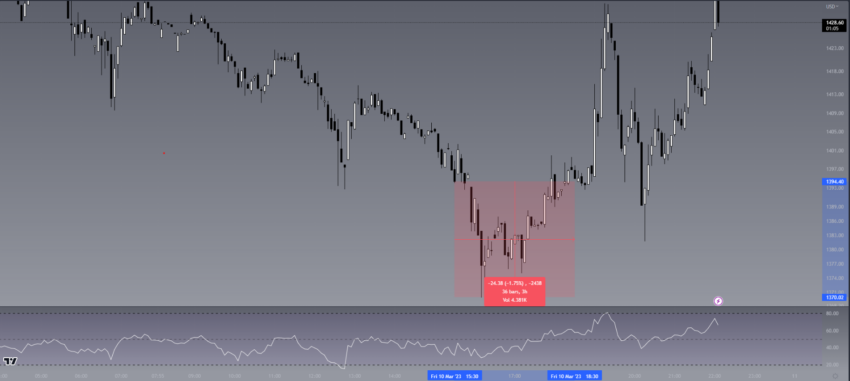 Grafico a cinque minuti ETH/USD