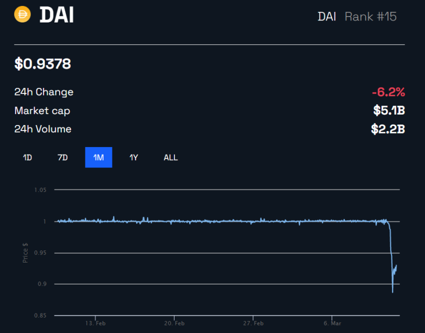 Stablecoin thuật toán DAI