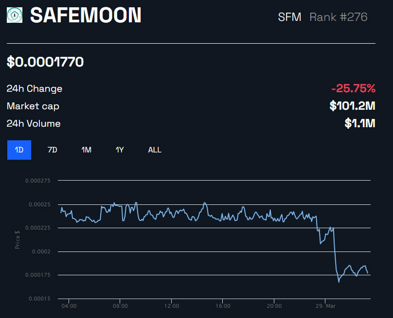 Biểu đồ SFM/USD trong 24 giờ. Nguồn: BeInCrypto