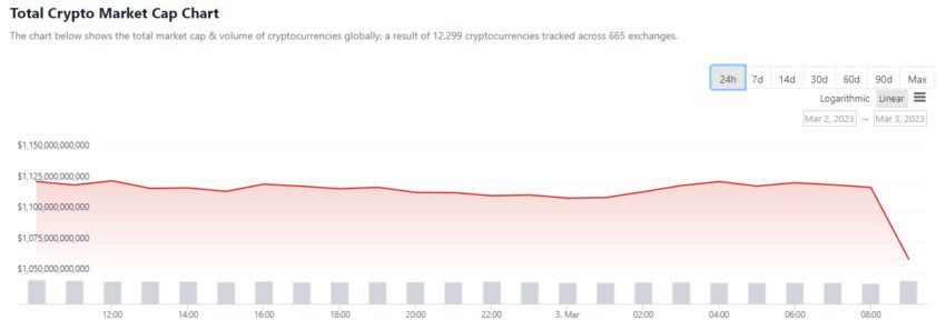 Total market cap 24 hour chart by CoinGecko