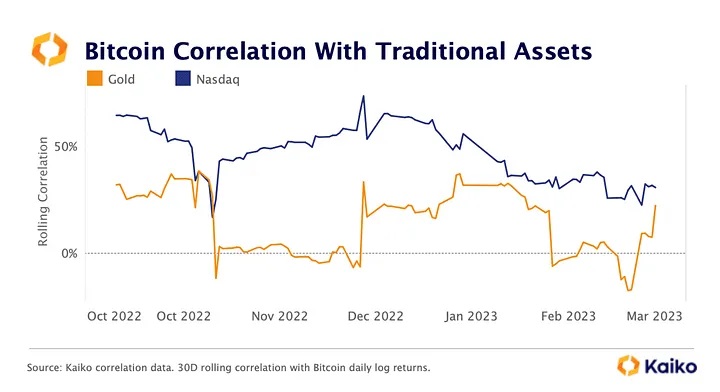 Correlazione in calo tra BTC e azioni: Kaiko