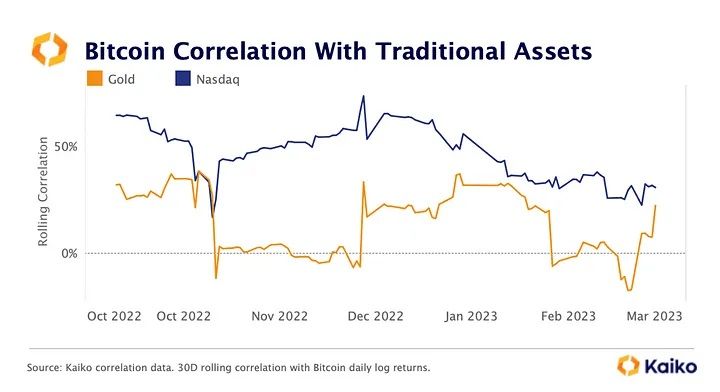 Declining correlation between BTC and stocks: Kaiko