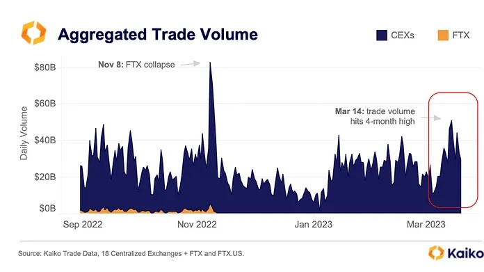 Il volume degli scambi ha raggiunto nuovi massimi dopo il crollo dell'FTX: Kaiko