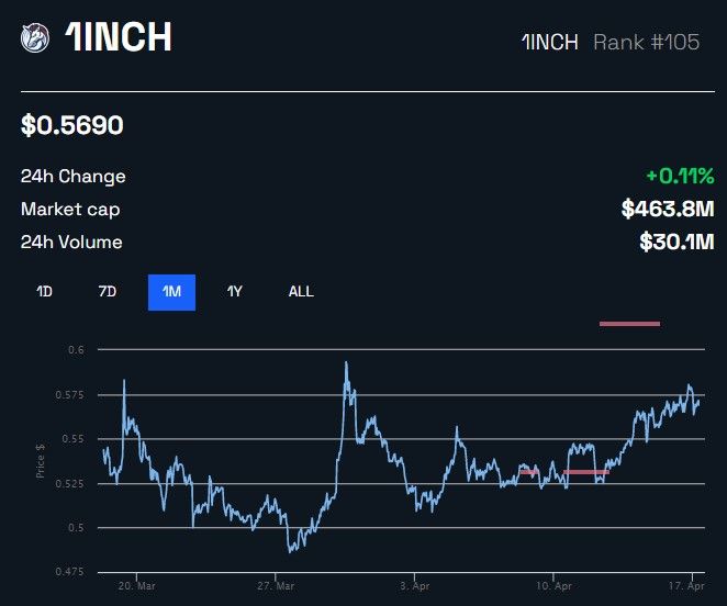 Gráfico de precios de 1INCH USD de BeInCrypto