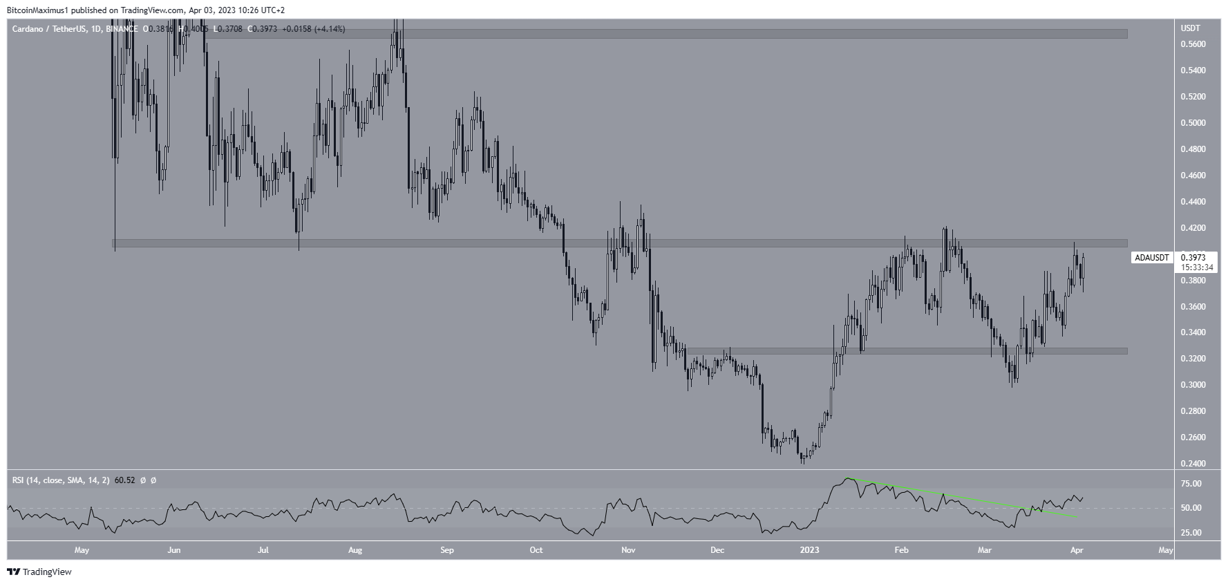 Cardano (ADA) Price Movement analysis