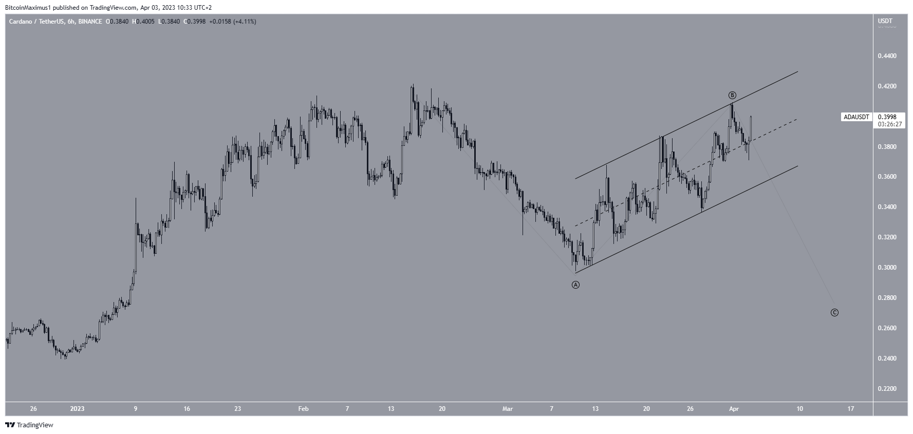 Cardano (ADA) Short-Term Price