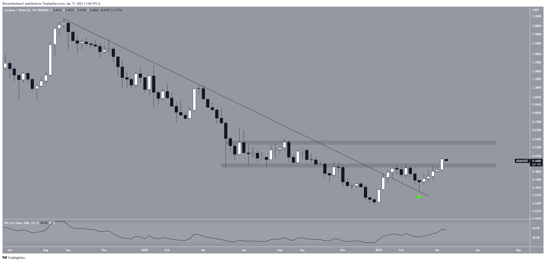 Cardano (ADA) Price Forecast Long-Term