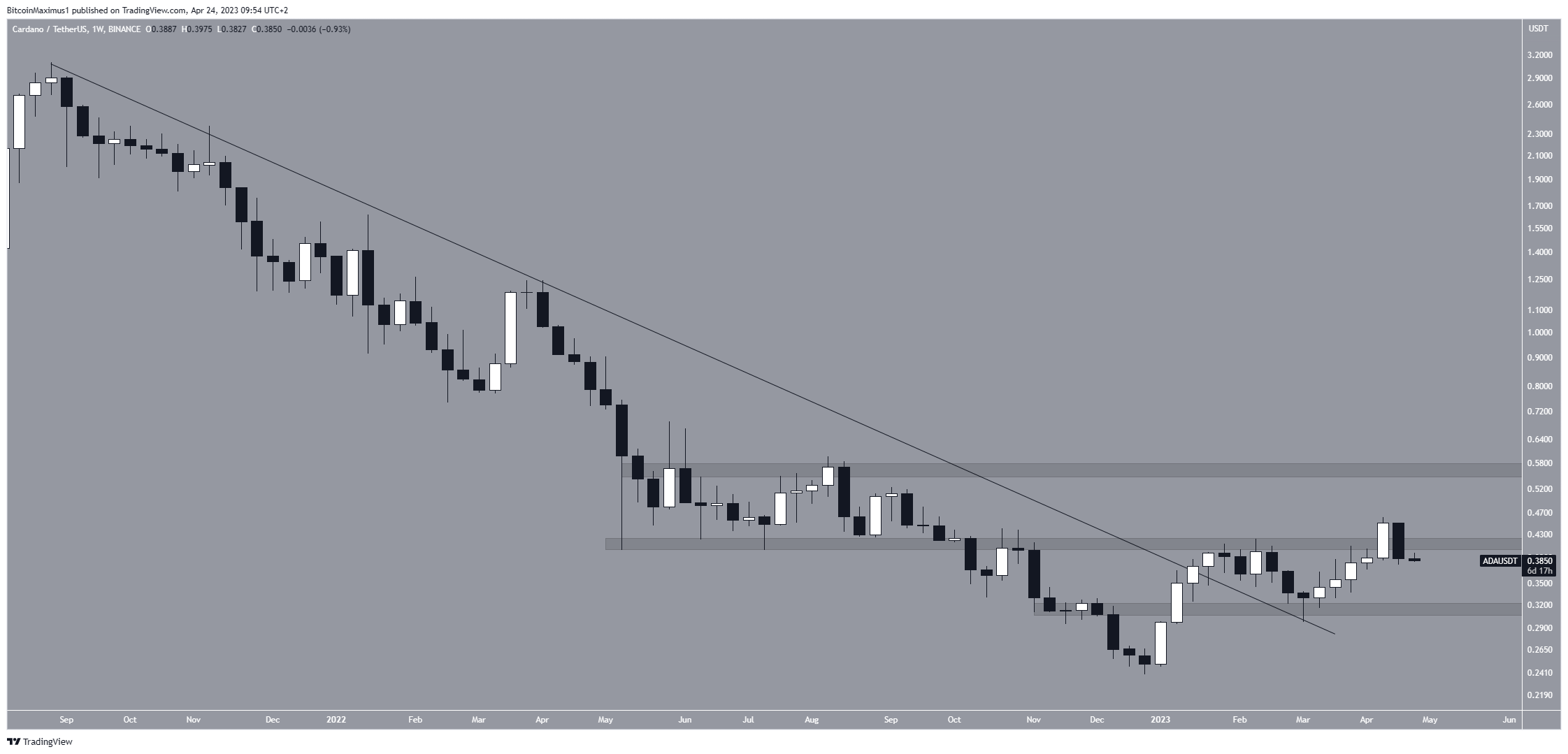 Precio de Cardano (ADA) a largo plazo