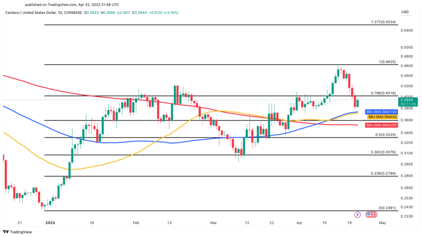 Cardano Analisi dei prezzi ADA