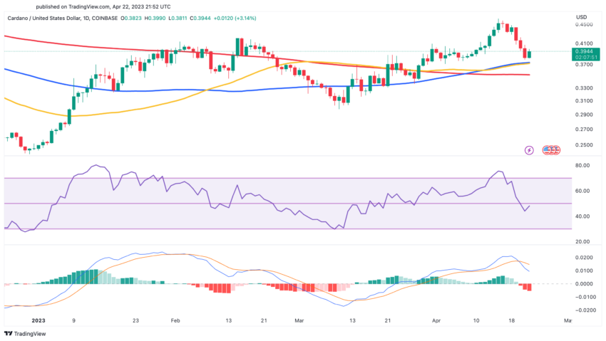 Cardano Price Analysis ADA