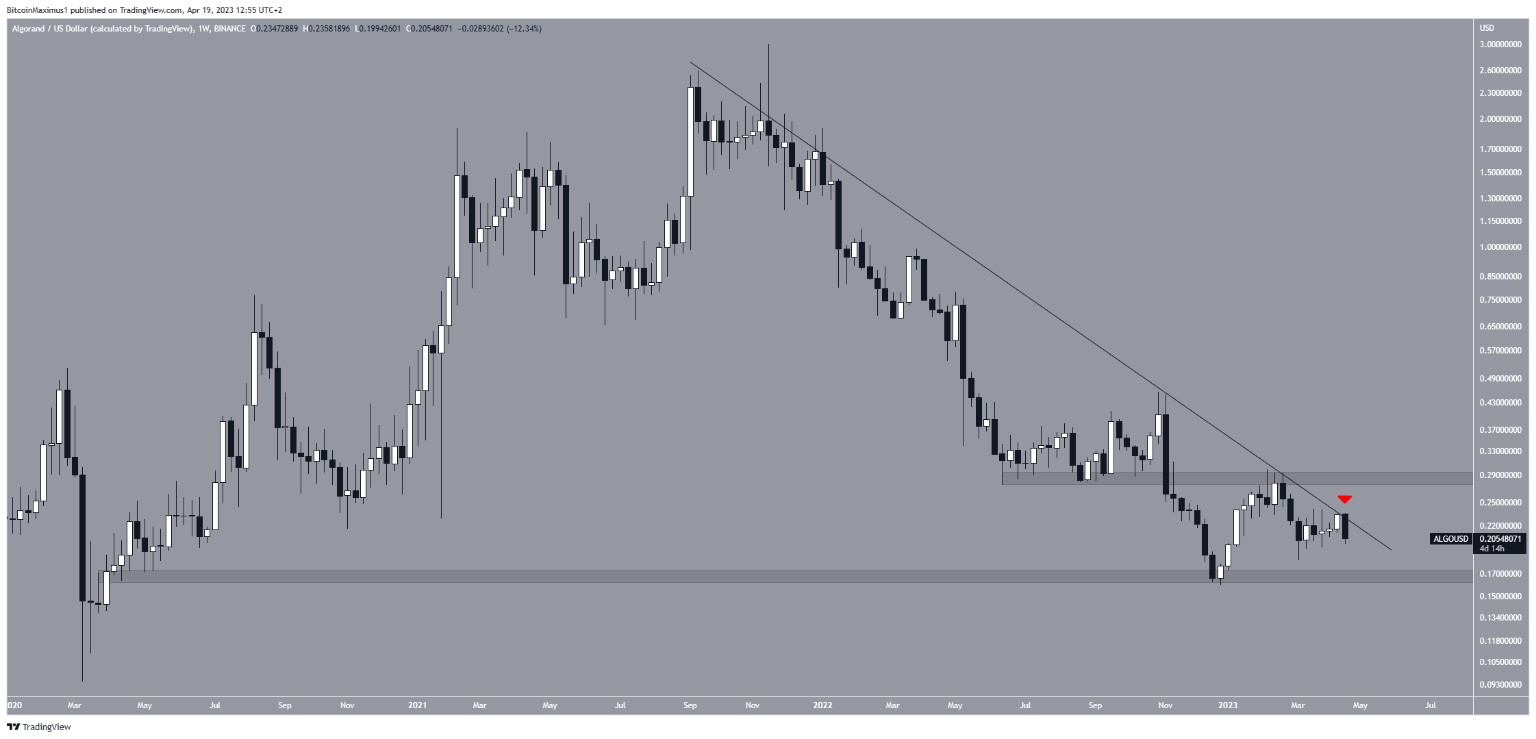 Algorand (ALGO) Price Movement Weekly