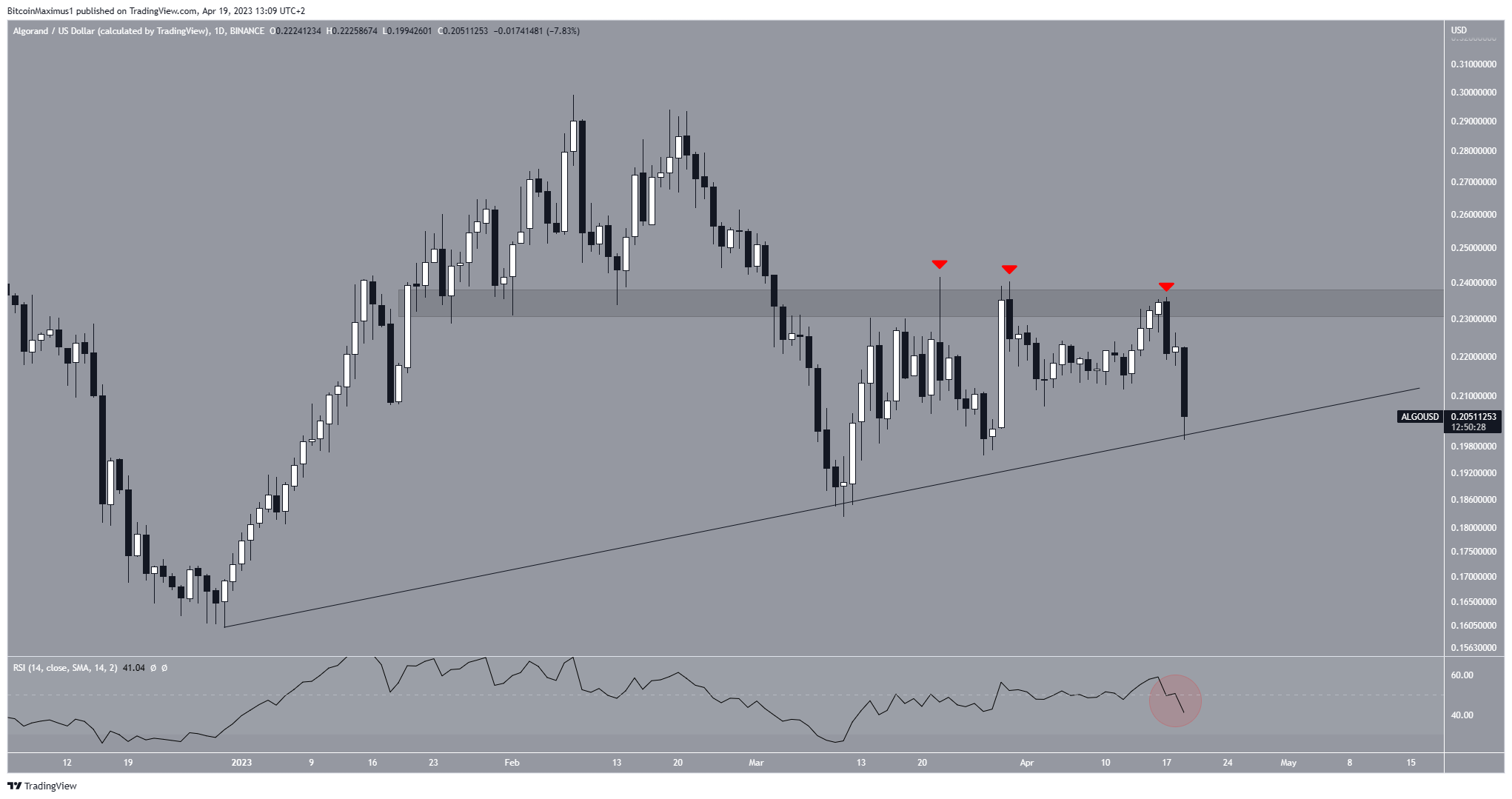 Algorand (ALGO) Price Prediction