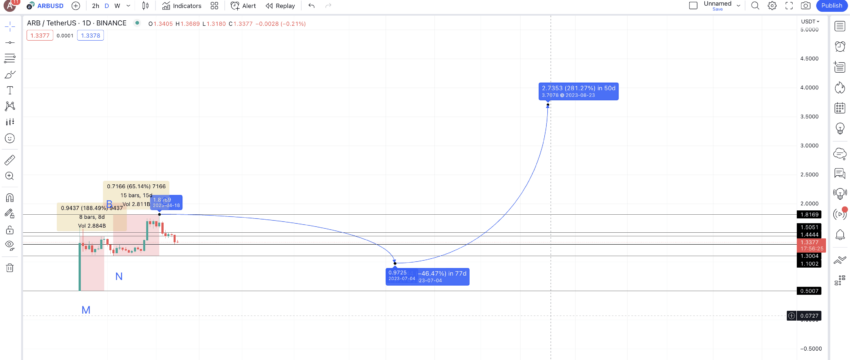 Arbitrum price prediction 2023: TradingView