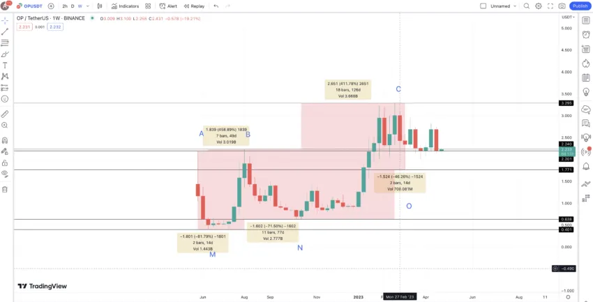 OP price chart: TradingView