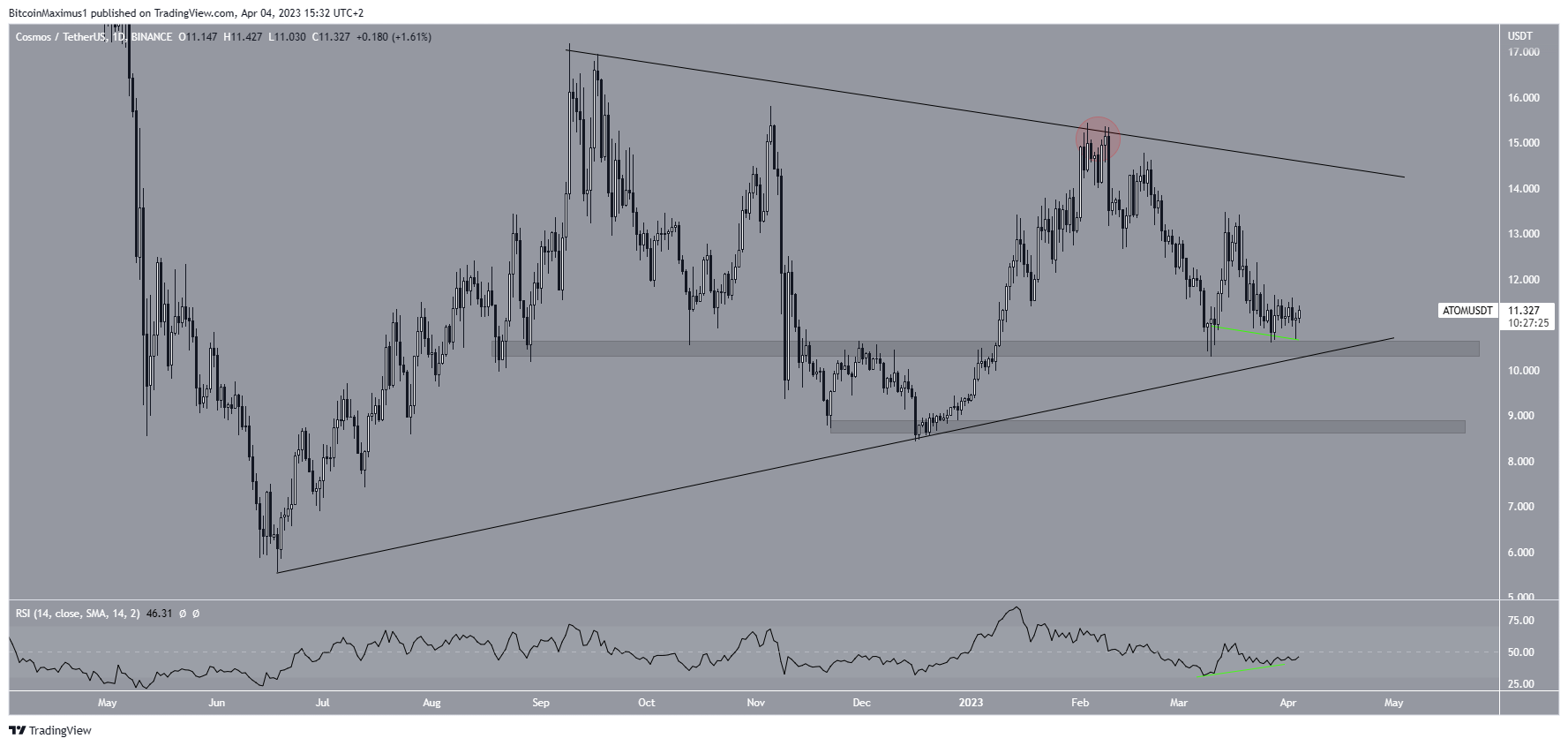 Cosmos (ATOM) Price Triangle