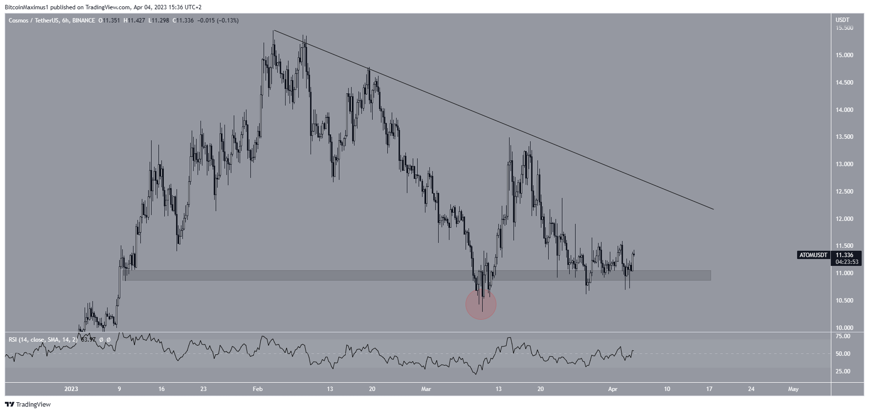 Cosmos (ATOM) Short-Term Price Movement