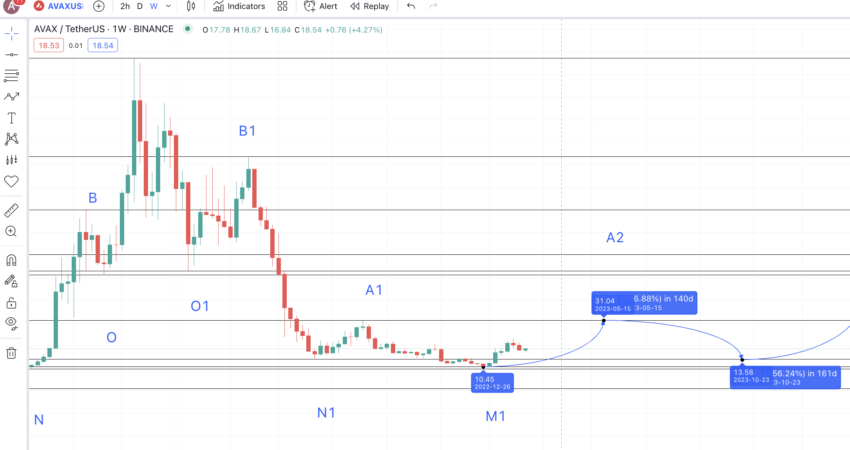 AVAX price prediction 2023 TradingView