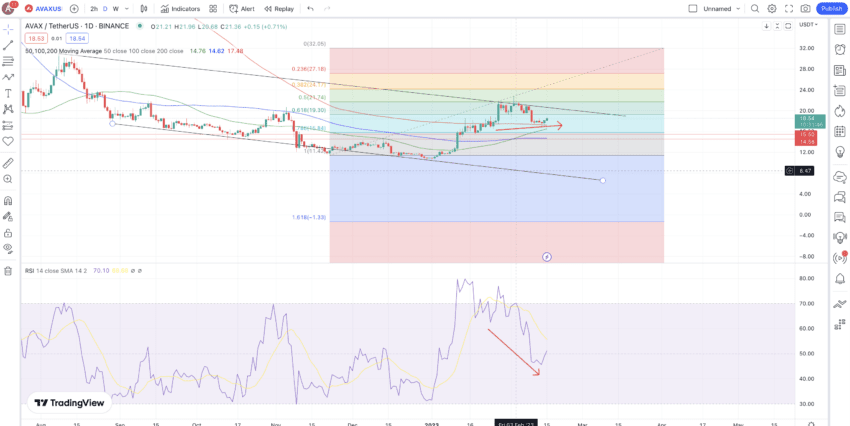 AVAX price prediction short-term: TradingView