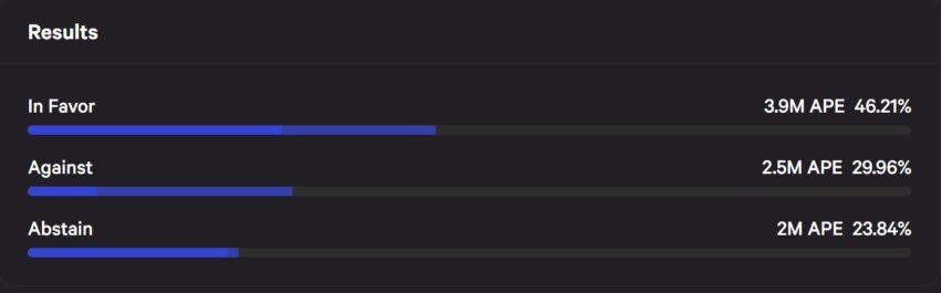 Voting Results from the Bored Ape Yacht Club ApeCoin community proposal to donate $1M to ethereum via AIP-230: Snapshot