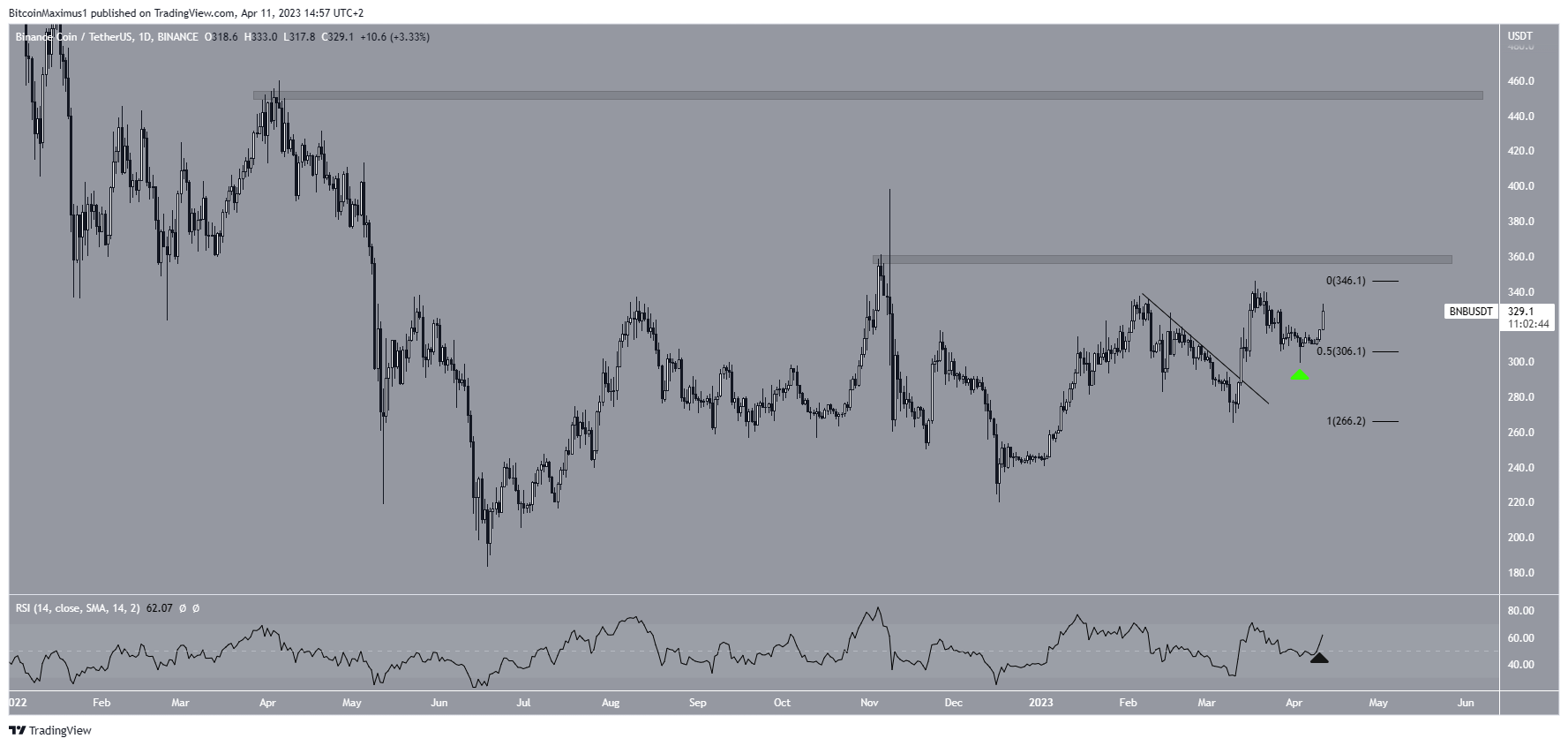 Binance Coin (BNB) Fascia di prezzo