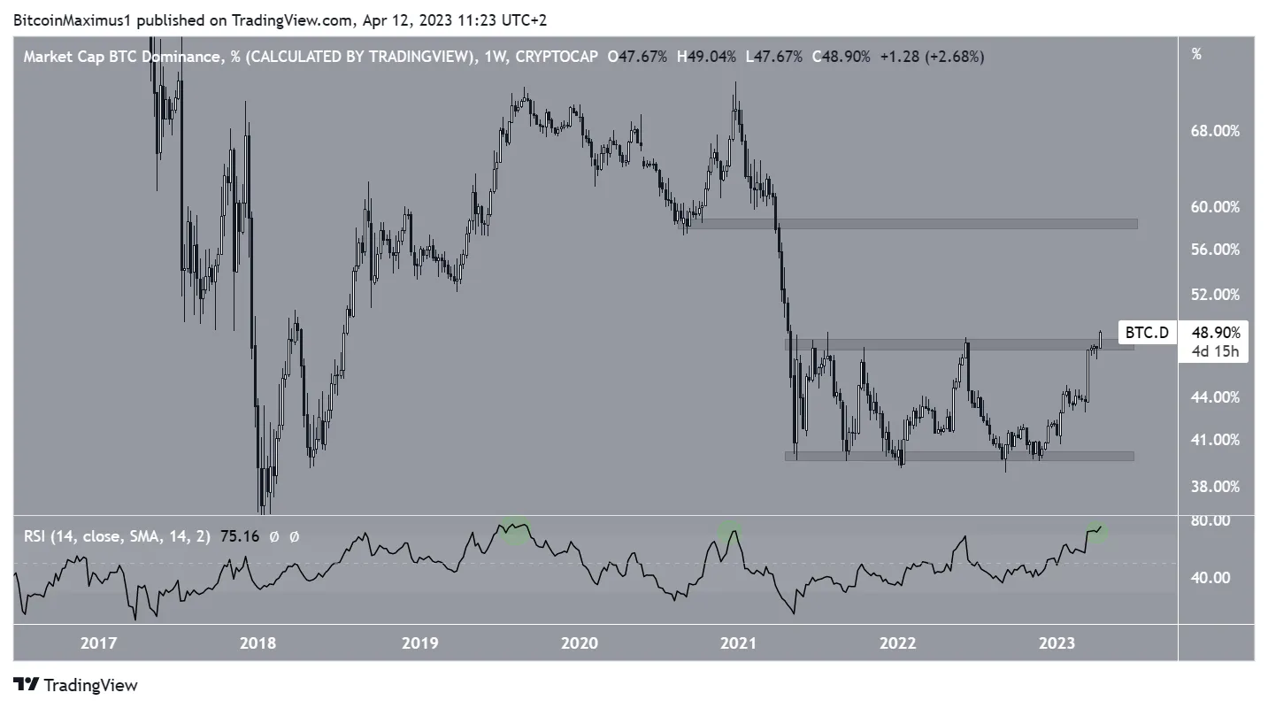 Bitcoin Dominance Rate (BTCD) Trading Range Altseason