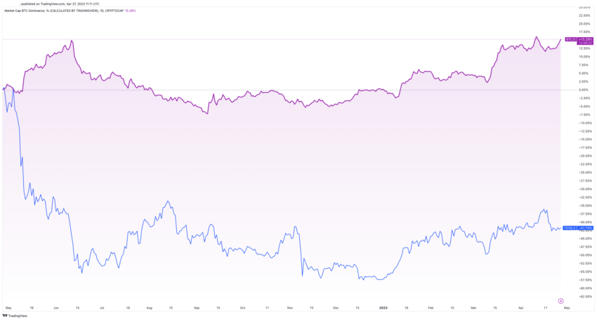 Capitalizzazione di mercato Bitcoin vs Altcoin