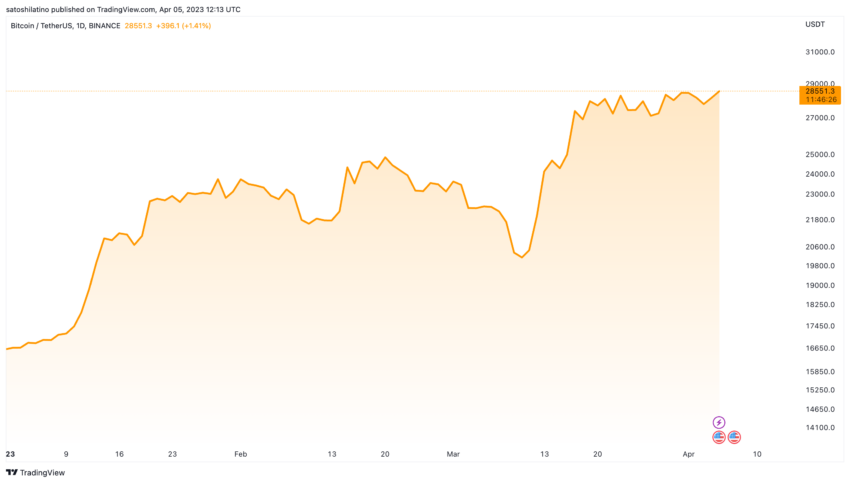 Bitcoin Kurs  Chart 