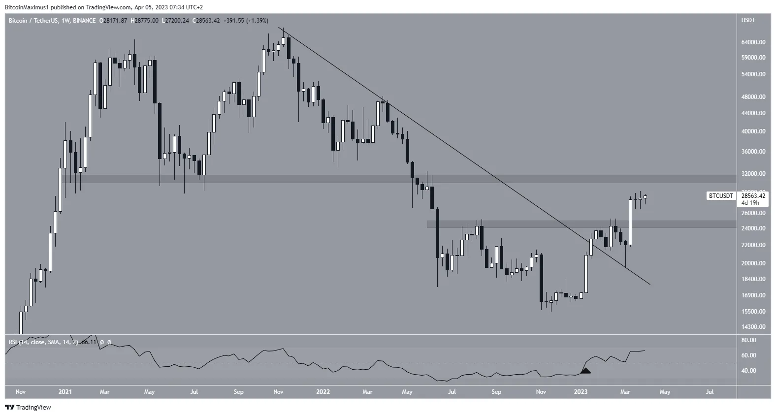 Bitcoin (BTC) Price Long-Term Movement