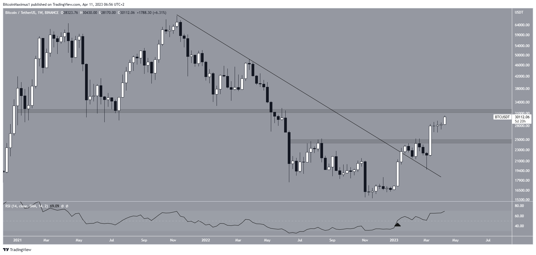 Movimento dei prezzi di Bitcoin (BTC).