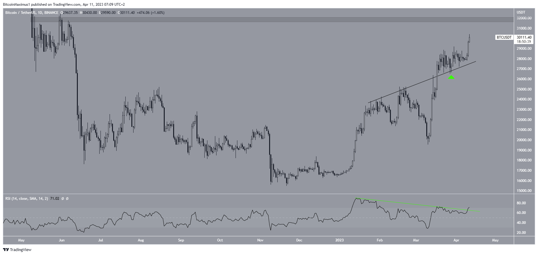 Movimento giornaliero del prezzo di Bitcoin (BTC).