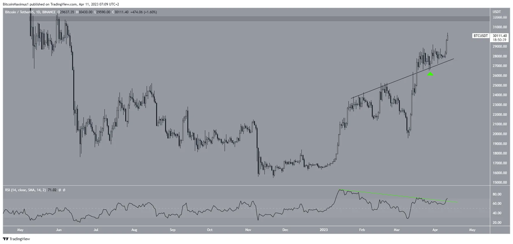 Bitcoin BTC Price Daily Movement