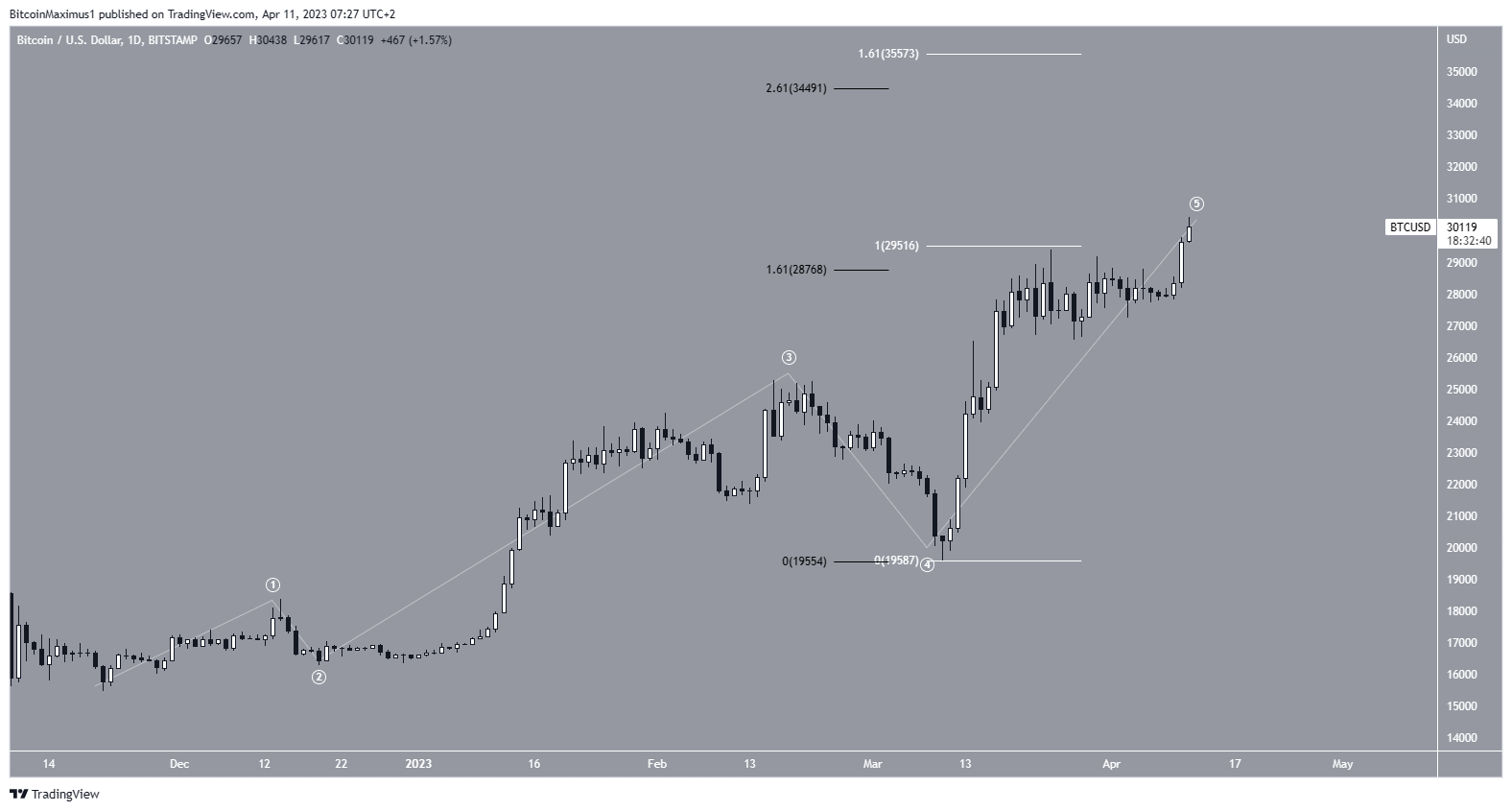 Conteggio delle ondate di prezzo di Bitcoin (BTC).