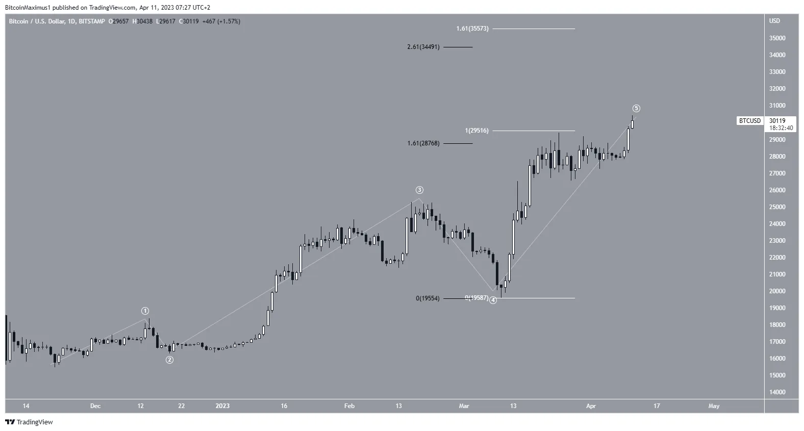 Bitcoin BTC Price Wave Count