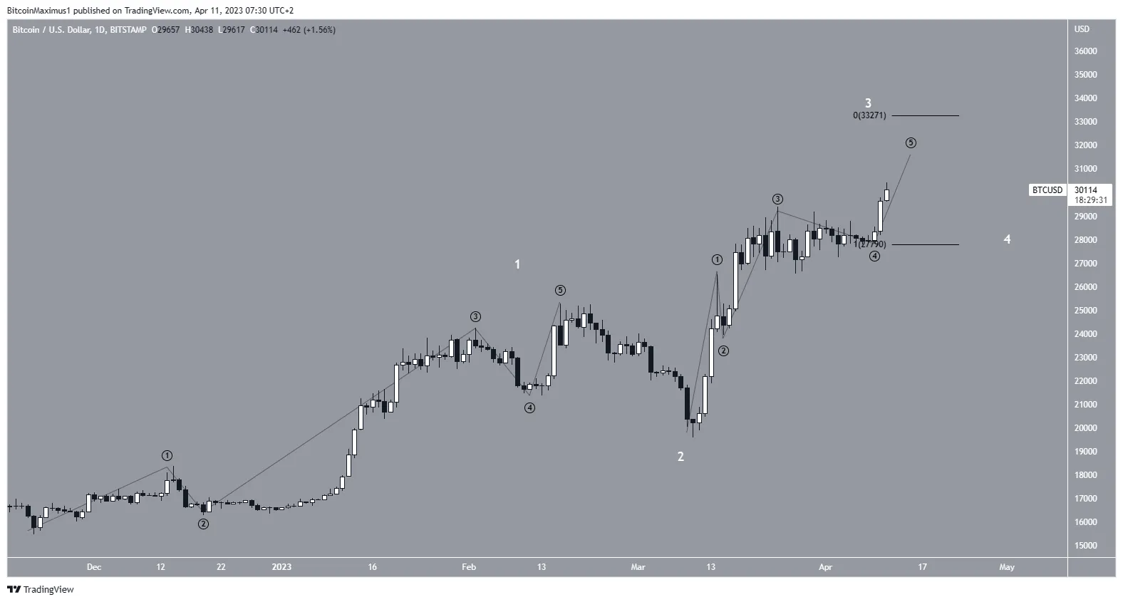 Bitcoin BTC Short Term Price Count