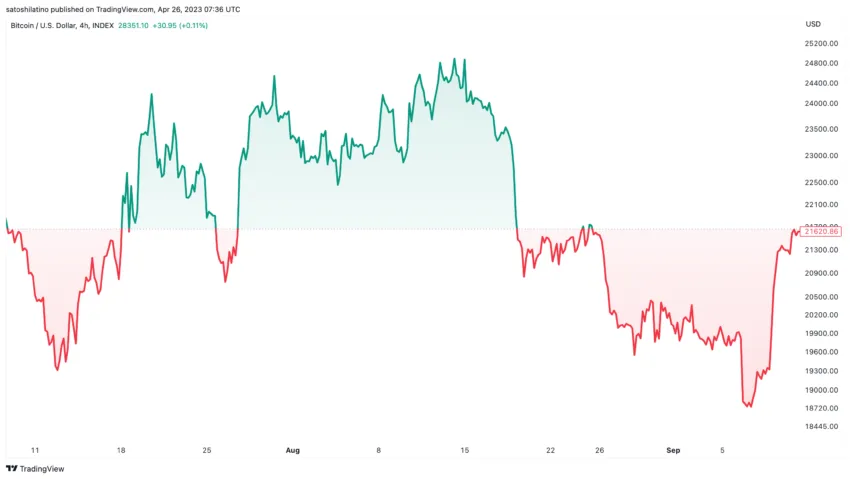 Oscilación del precio de Bitcoin Ballenas de Bitcoin