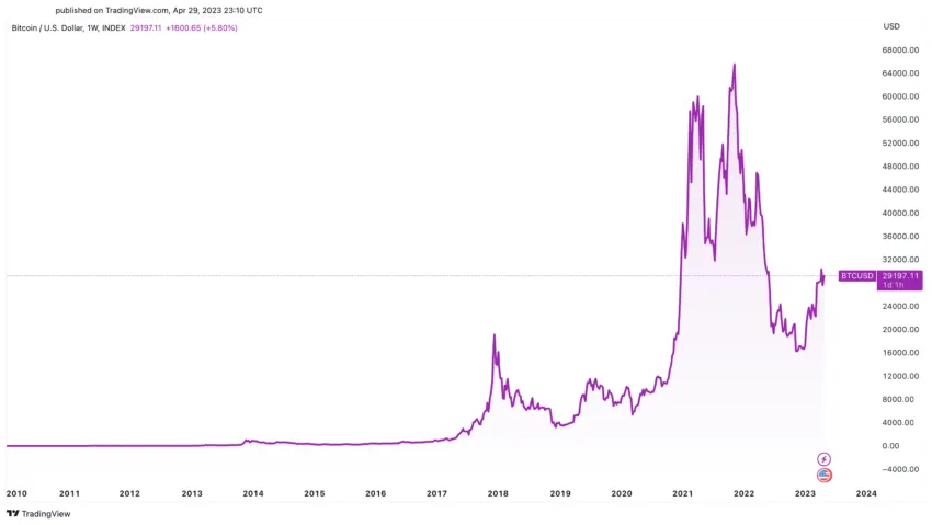 Bitcoin Price US Dollar