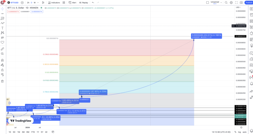 bittorrent crypto price prediction 2030