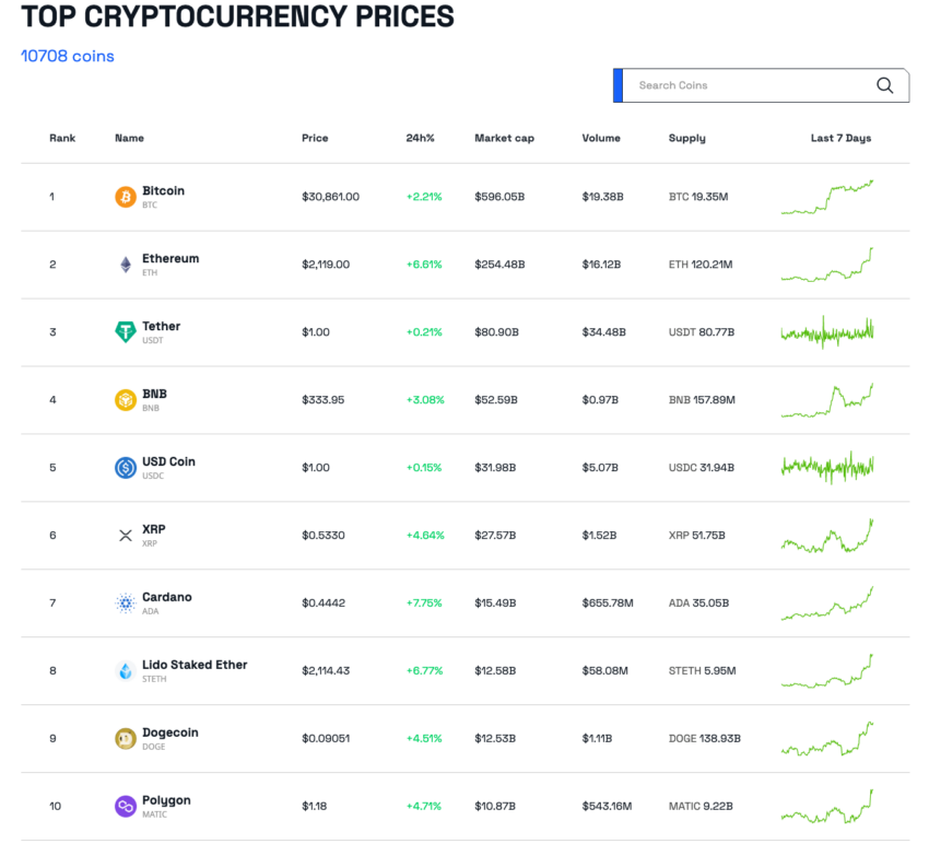 I 10 migliori prezzi delle criptovalute da BeinCrypto.com