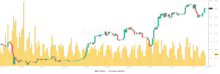 Circolazione Bitcoin