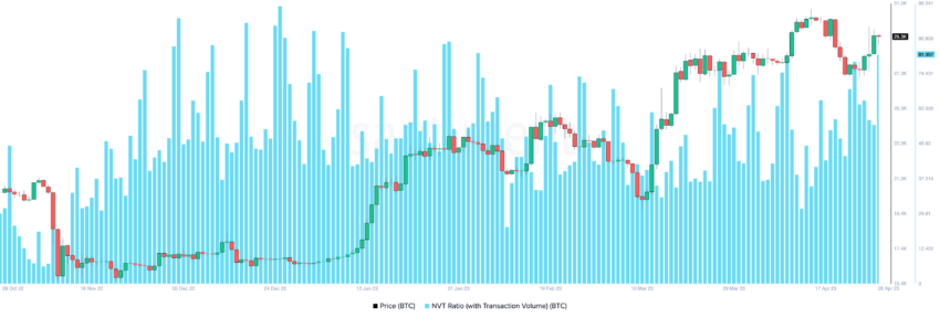 Bitcoin NVT