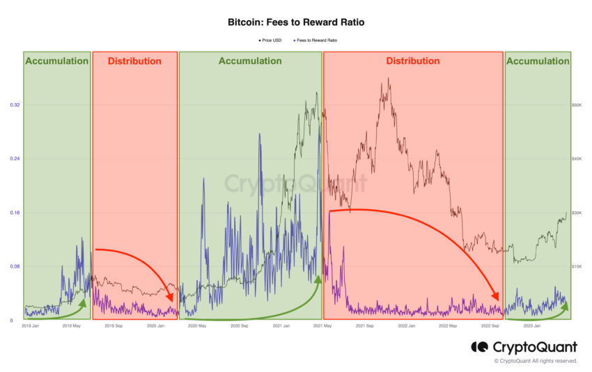 Bitcoin Fees-to-Reward Ratio Chart